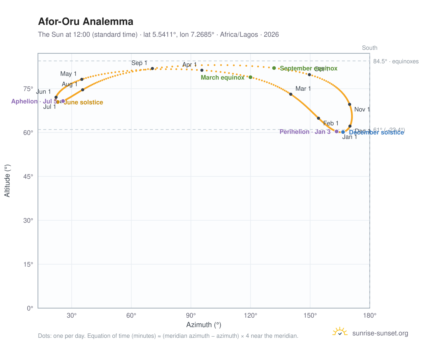 Afor-Oru analemma chart: the Sun at 12:00 (standard time) through the year