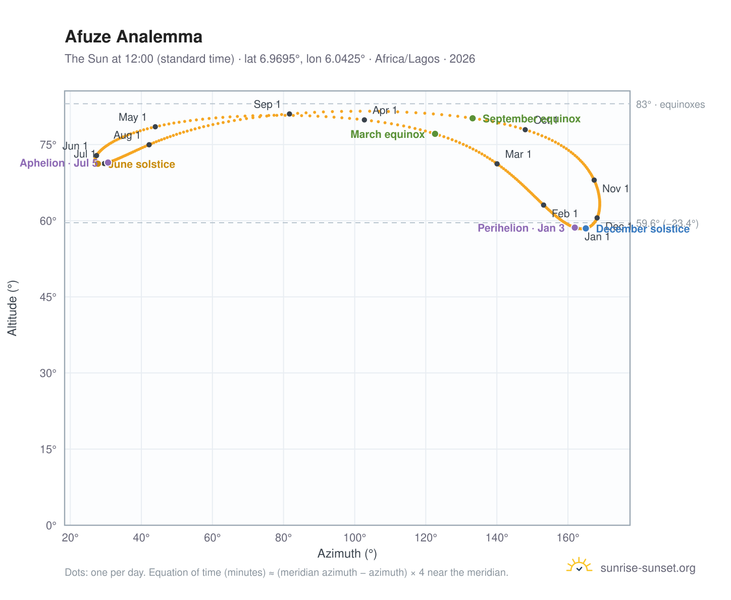 Afuze analemma chart: the Sun at 12:00 (standard time) through the year