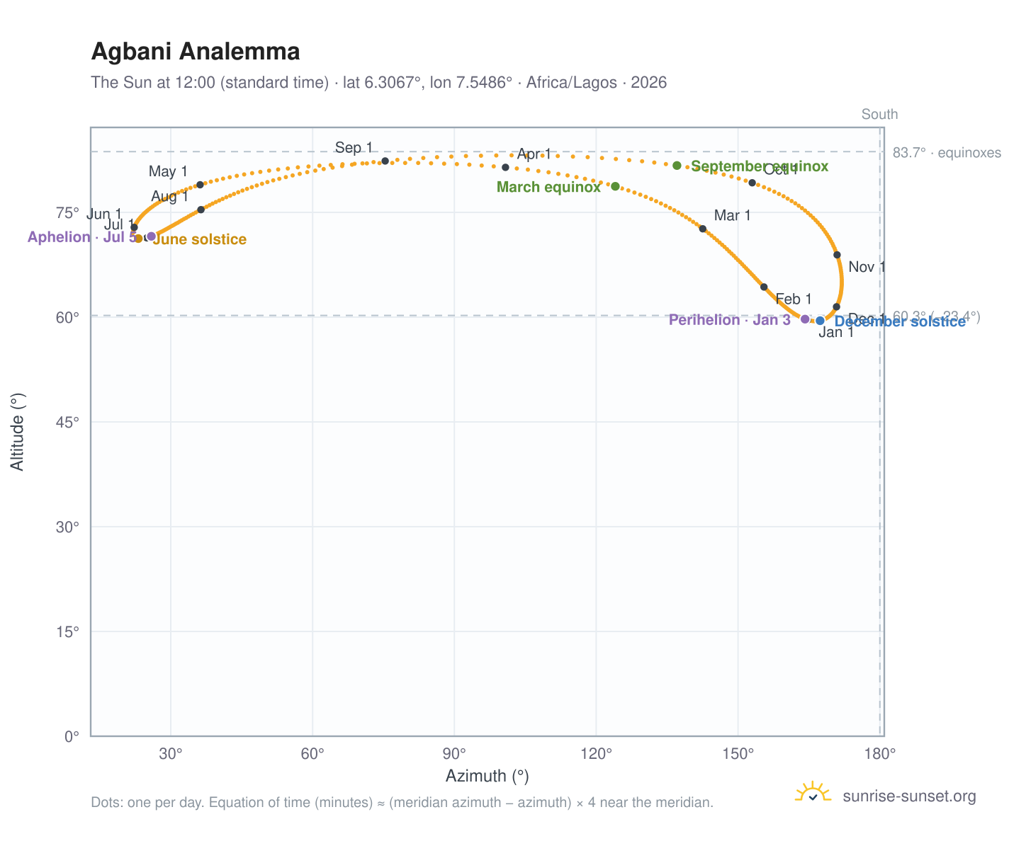 Agbani analemma chart: the Sun at 12:00 (standard time) through the year
