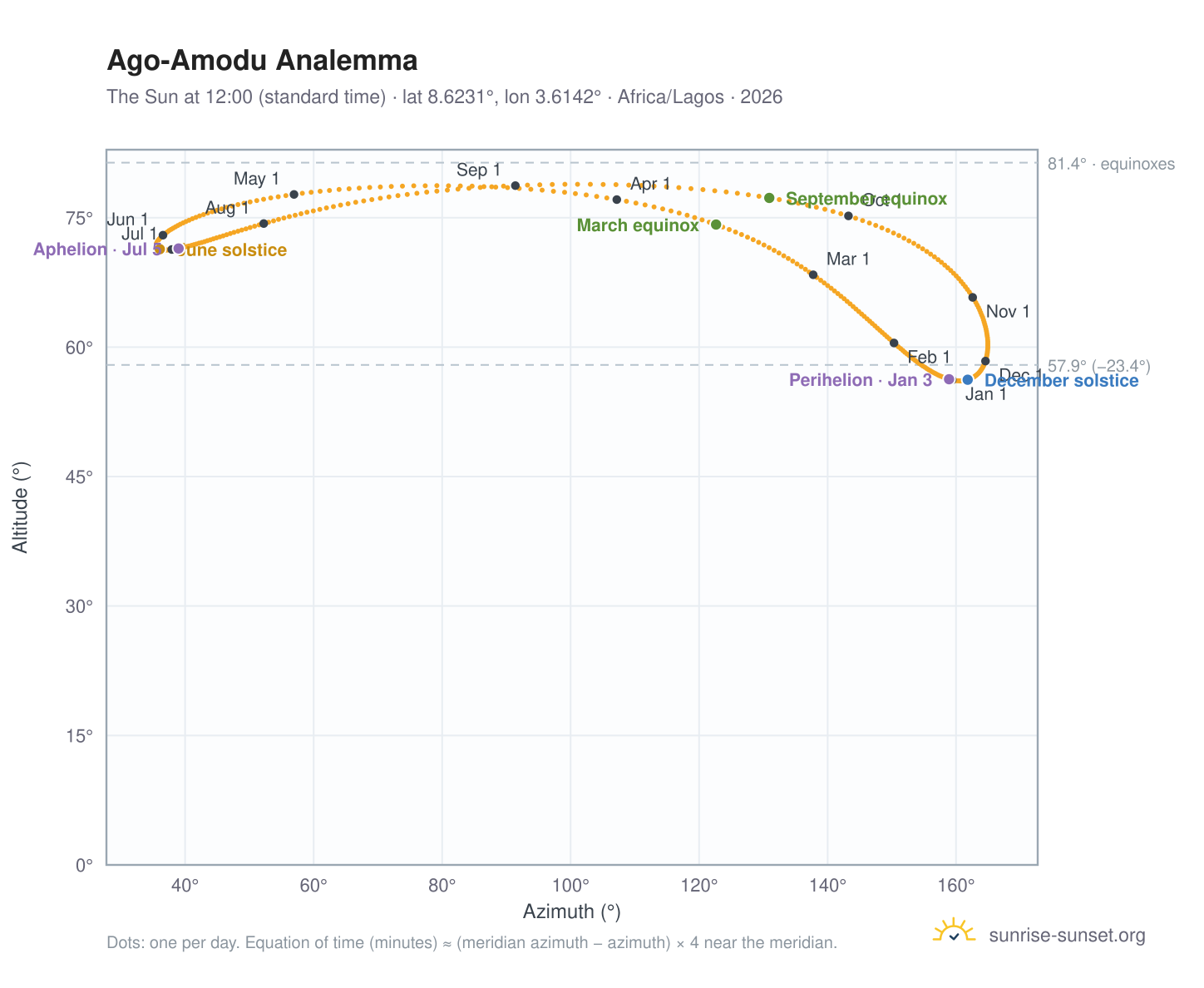 Ago-Amodu analemma chart: the Sun at 12:00 (standard time) through the year