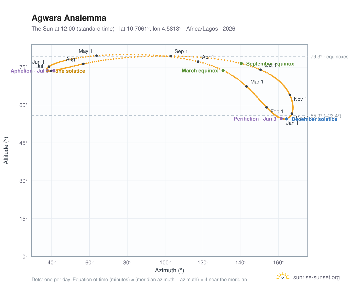 Agwara analemma chart: the Sun at 12:00 (standard time) through the year