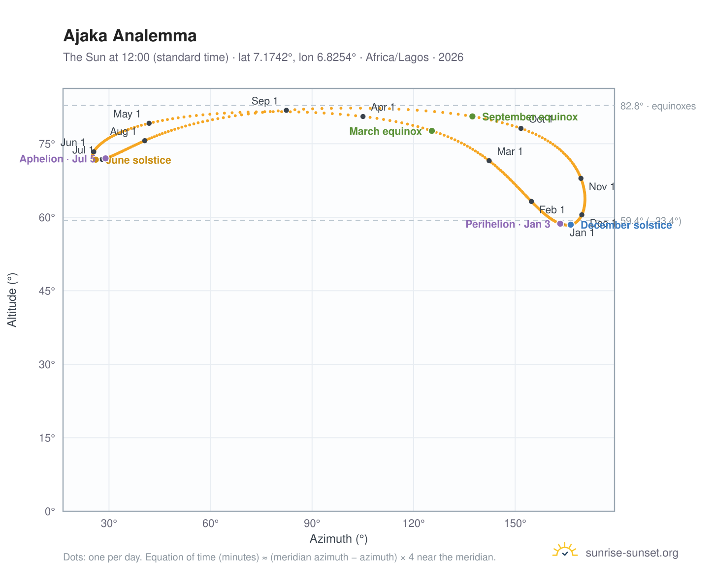 Ajaka analemma chart: the Sun at 12:00 (standard time) through the year