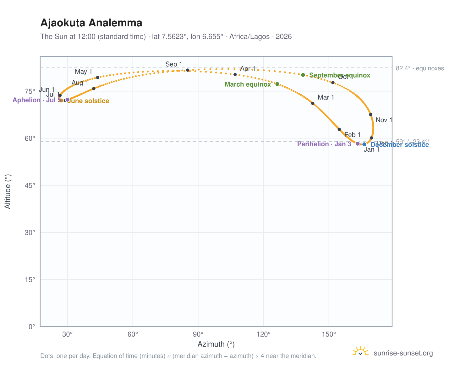 Ajaokuta analemma chart: the Sun at 12:00 (standard time) through the year