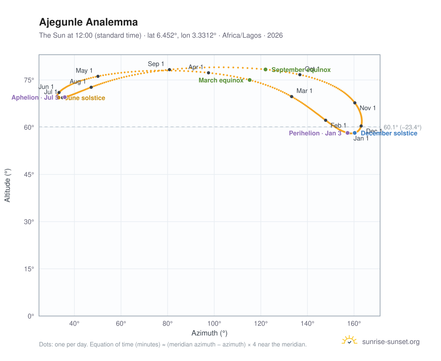 Ajegunle analemma chart: the Sun at 12:00 (standard time) through the year