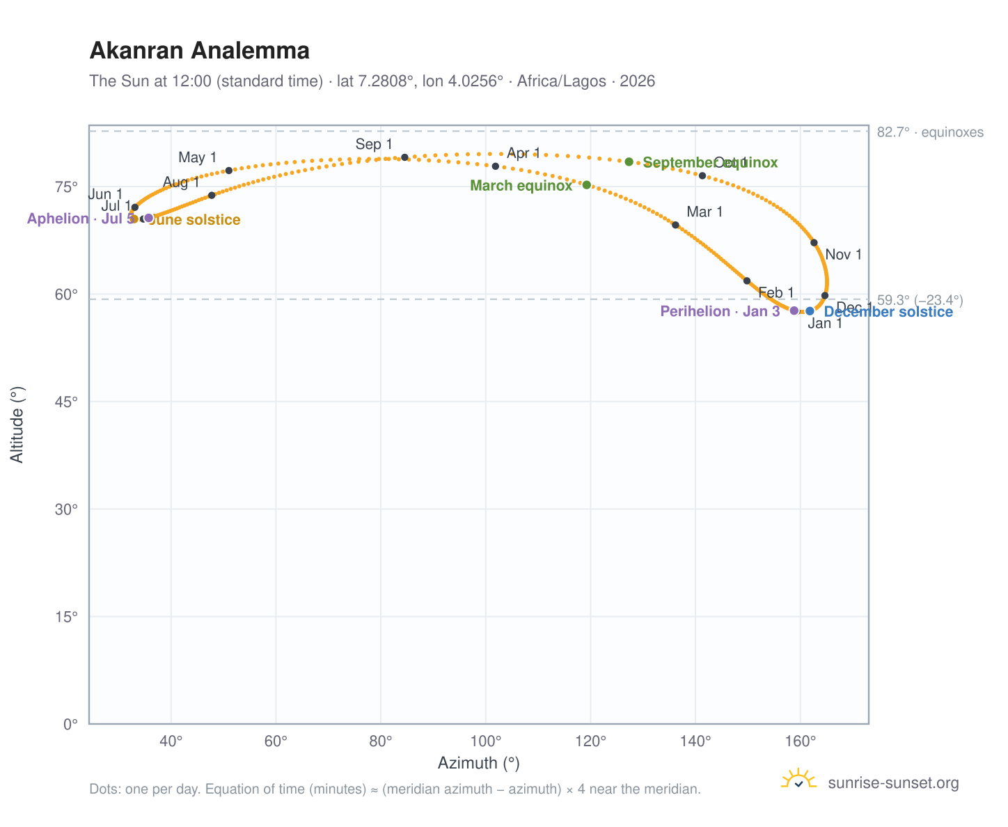Akanran analemma chart: the Sun at 12:00 (standard time) through the year