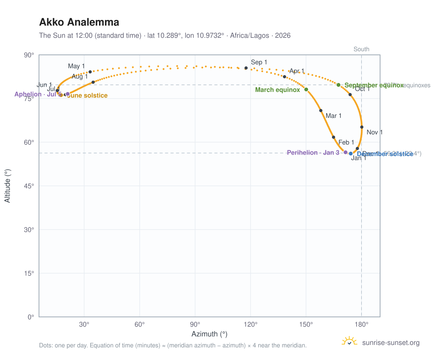 Akko analemma chart: the Sun at 12:00 (standard time) through the year