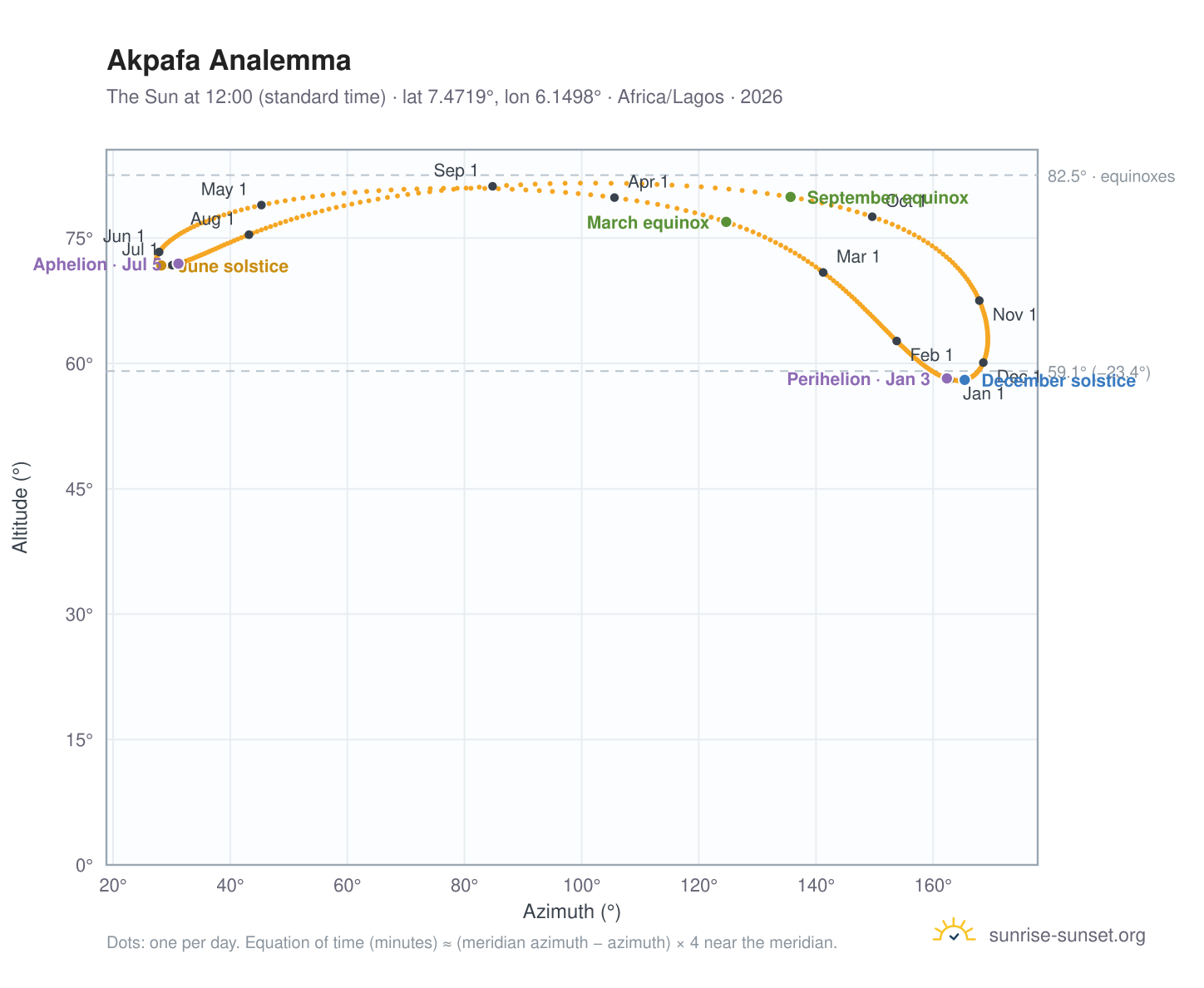 Akpafa analemma chart: the Sun at 12:00 (standard time) through the year