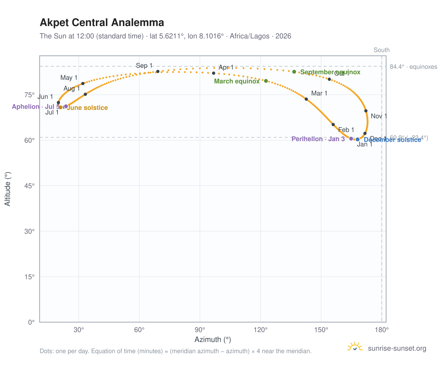 Akpet Central analemma chart: the Sun at 12:00 (standard time) through the year