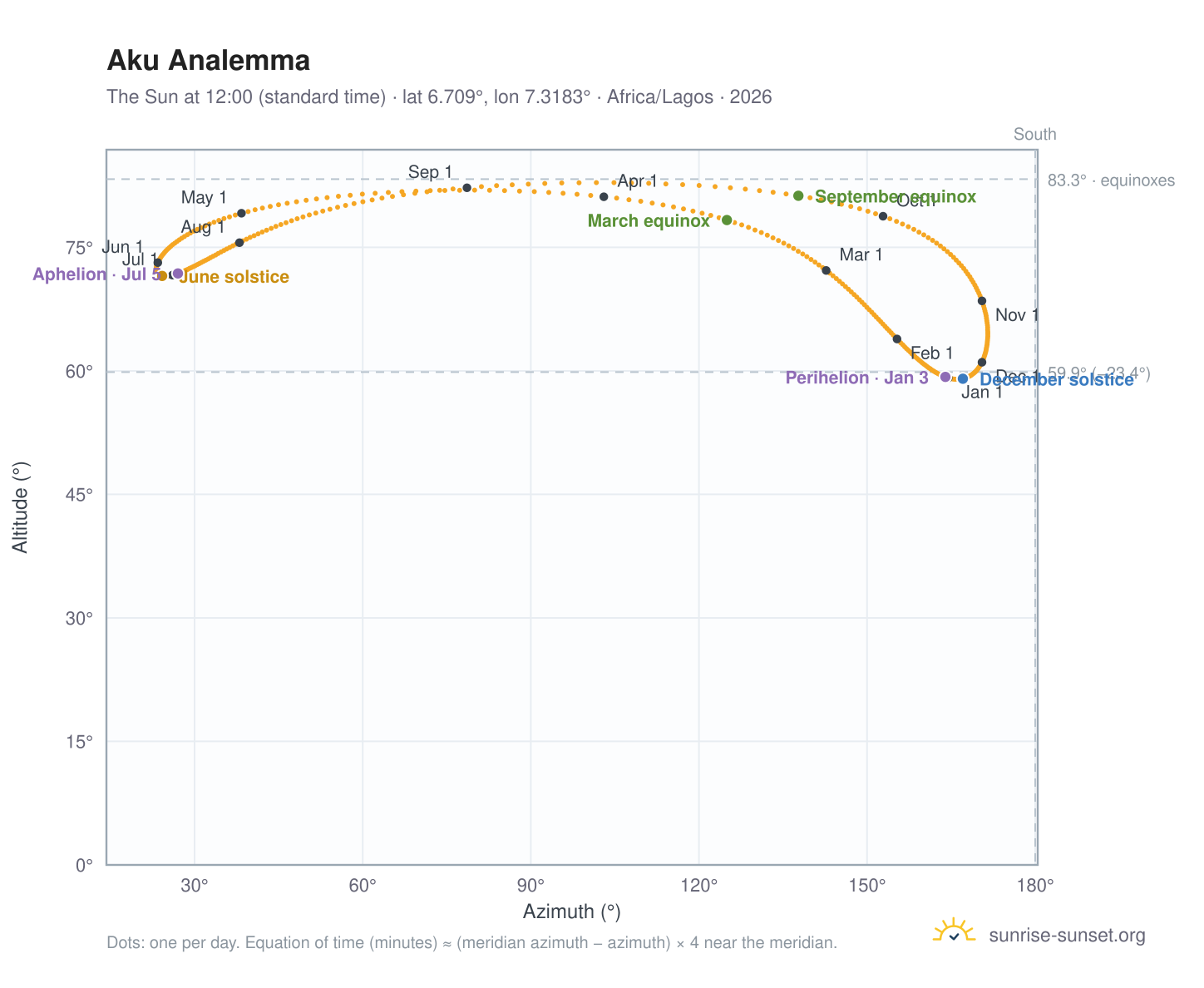 Aku analemma chart: the Sun at 12:00 (standard time) through the year