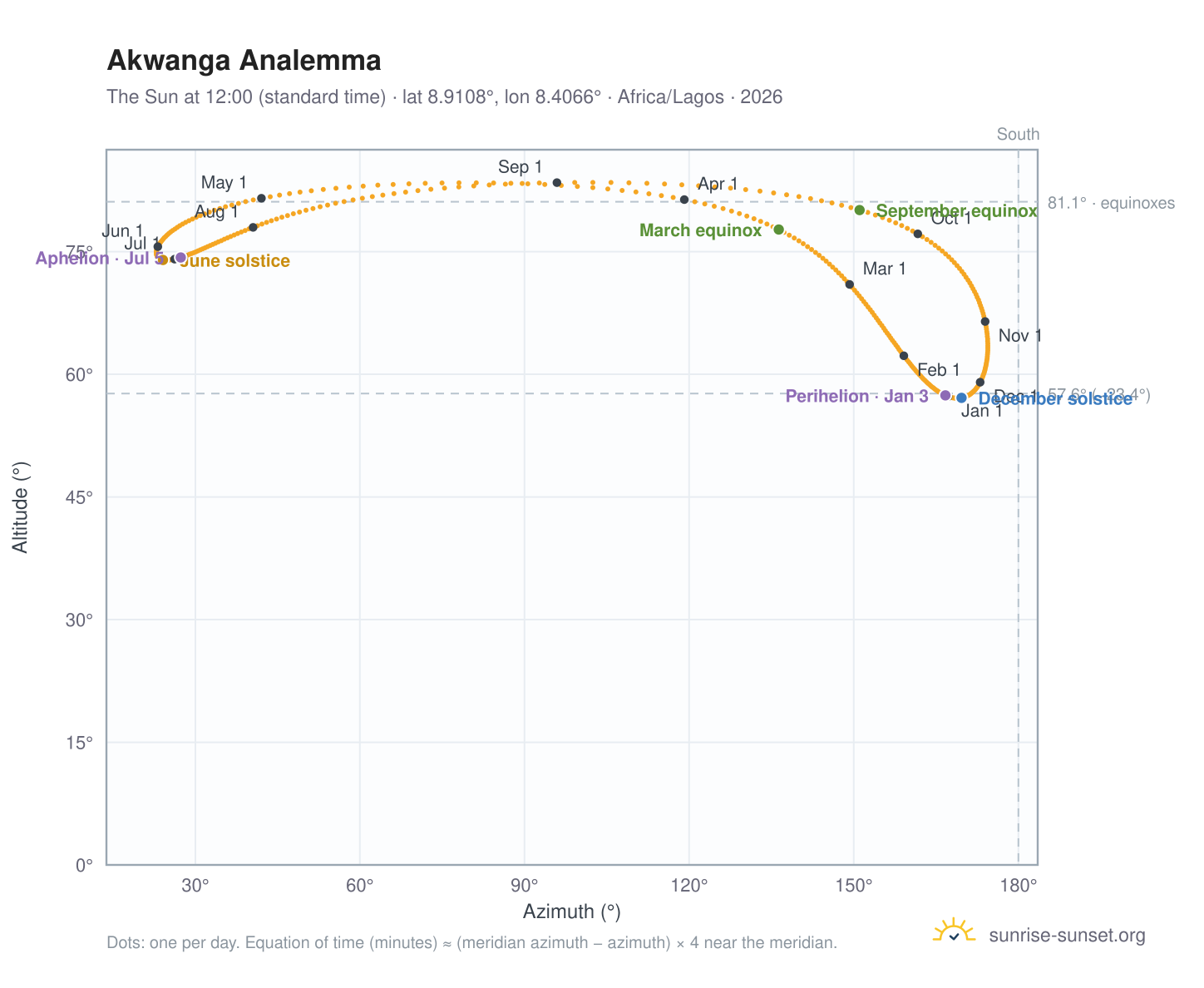 Akwanga analemma chart: the Sun at 12:00 (standard time) through the year