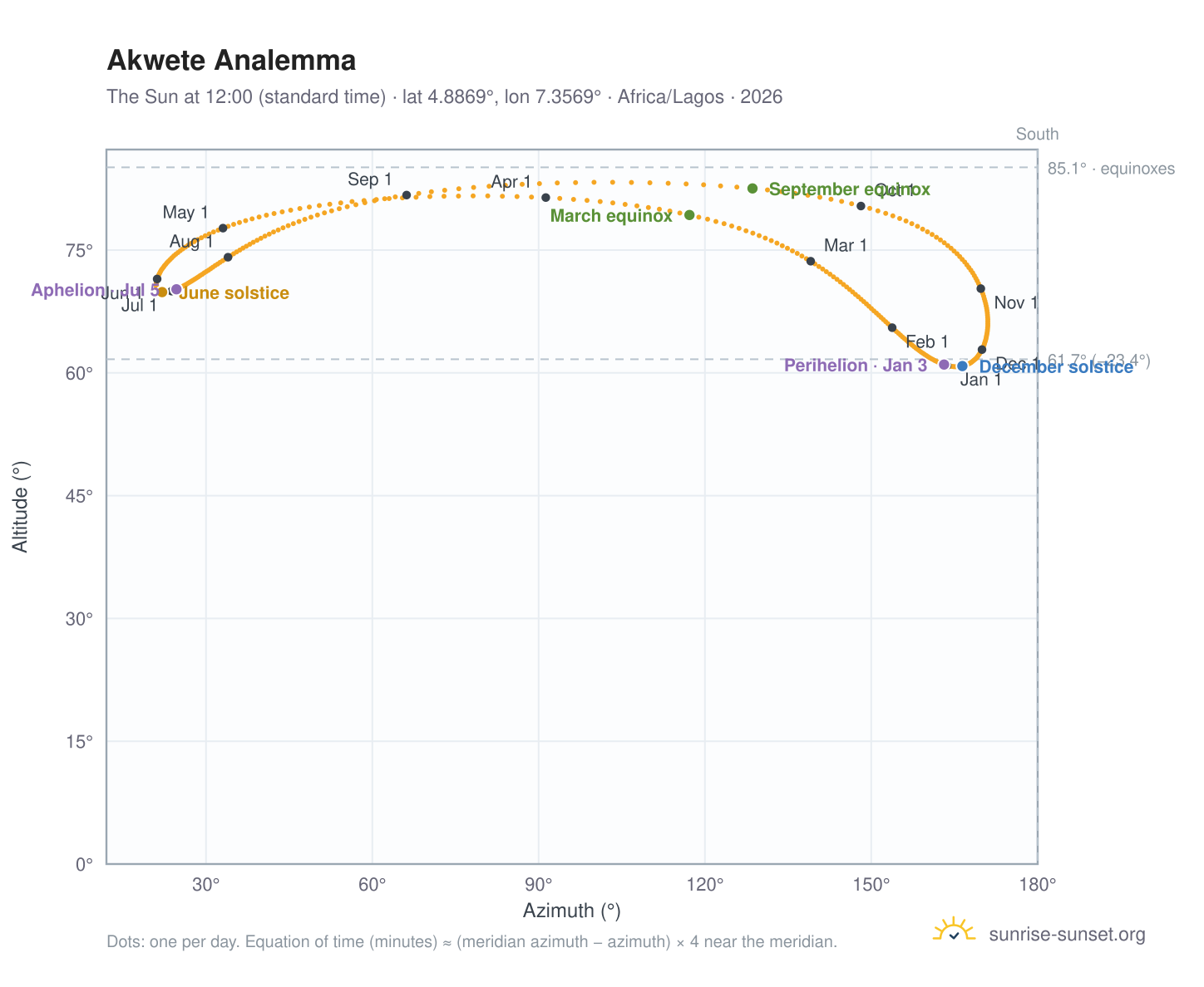 Akwete analemma chart: the Sun at 12:00 (standard time) through the year