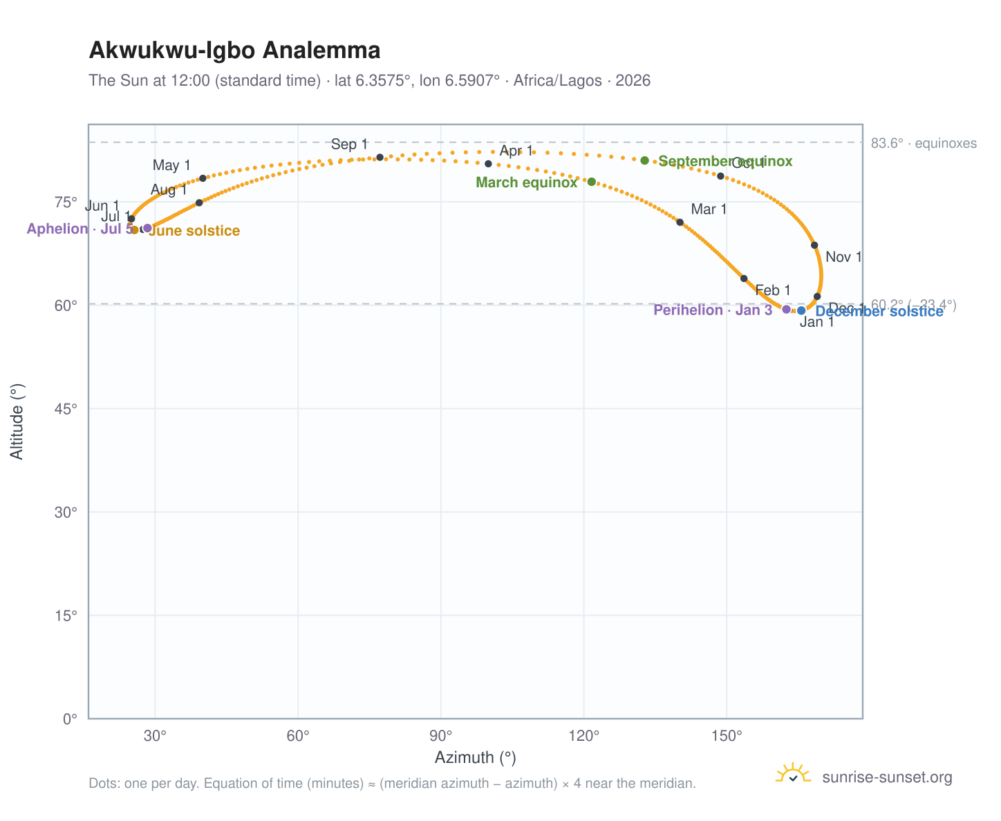 Akwukwu-Igbo analemma chart: the Sun at 12:00 (standard time) through the year