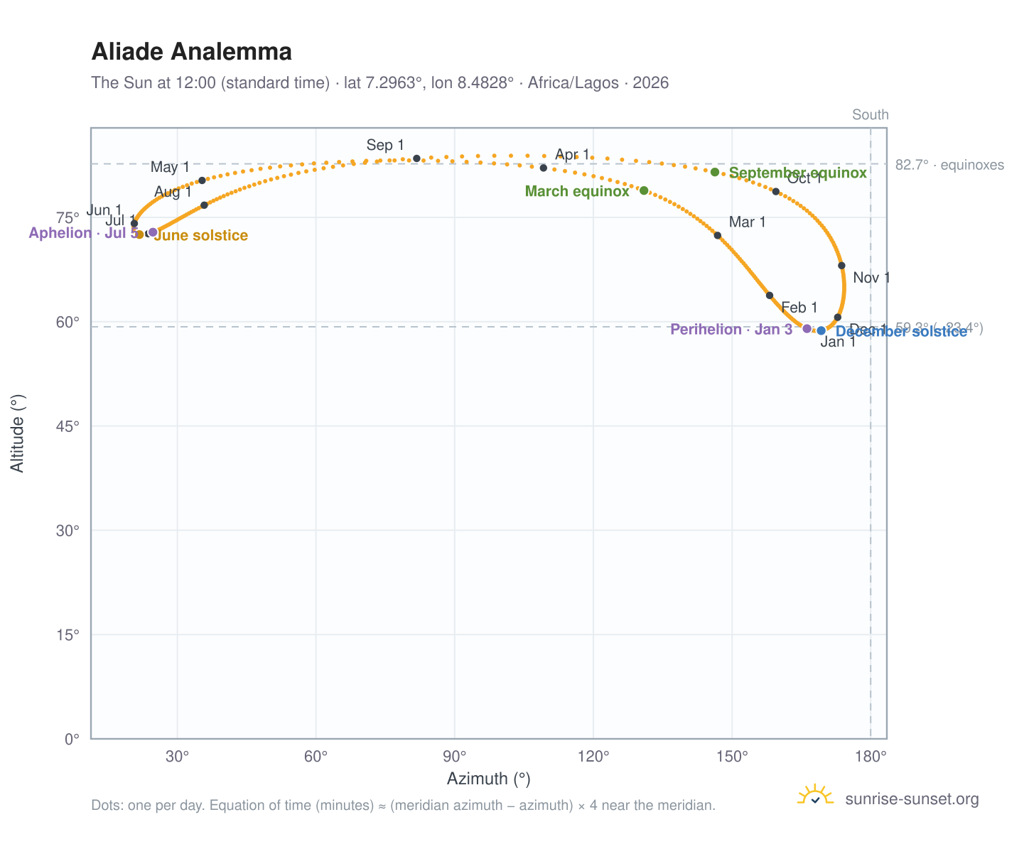 Aliade analemma chart: the Sun at 12:00 (standard time) through the year