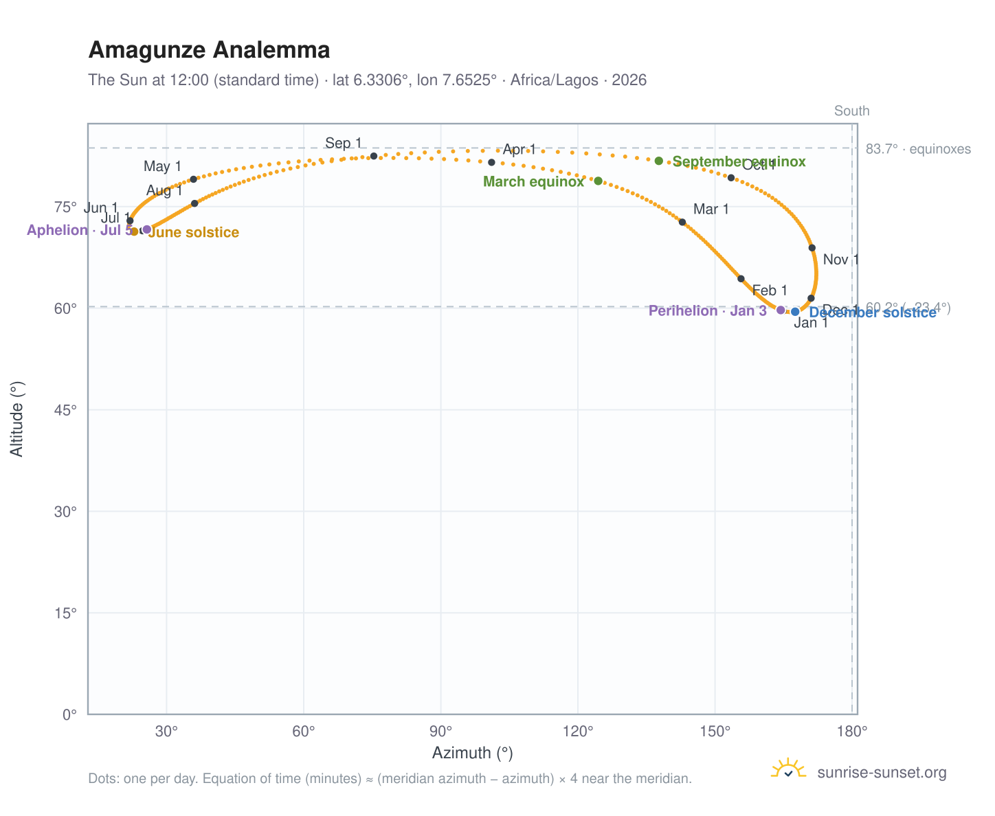 Amagunze analemma chart: the Sun at 12:00 (standard time) through the year
