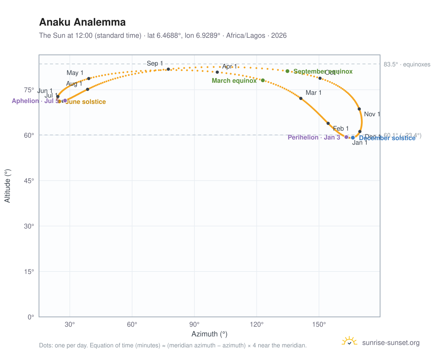 Anaku analemma chart: the Sun at 12:00 (standard time) through the year