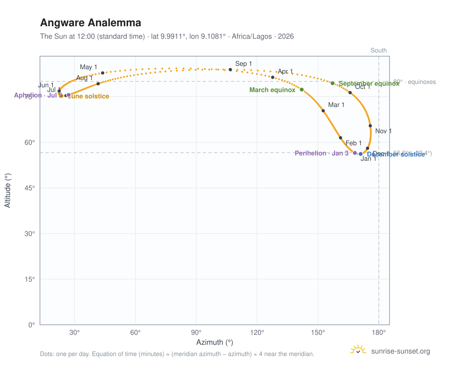 Angware analemma chart: the Sun at 12:00 (standard time) through the year