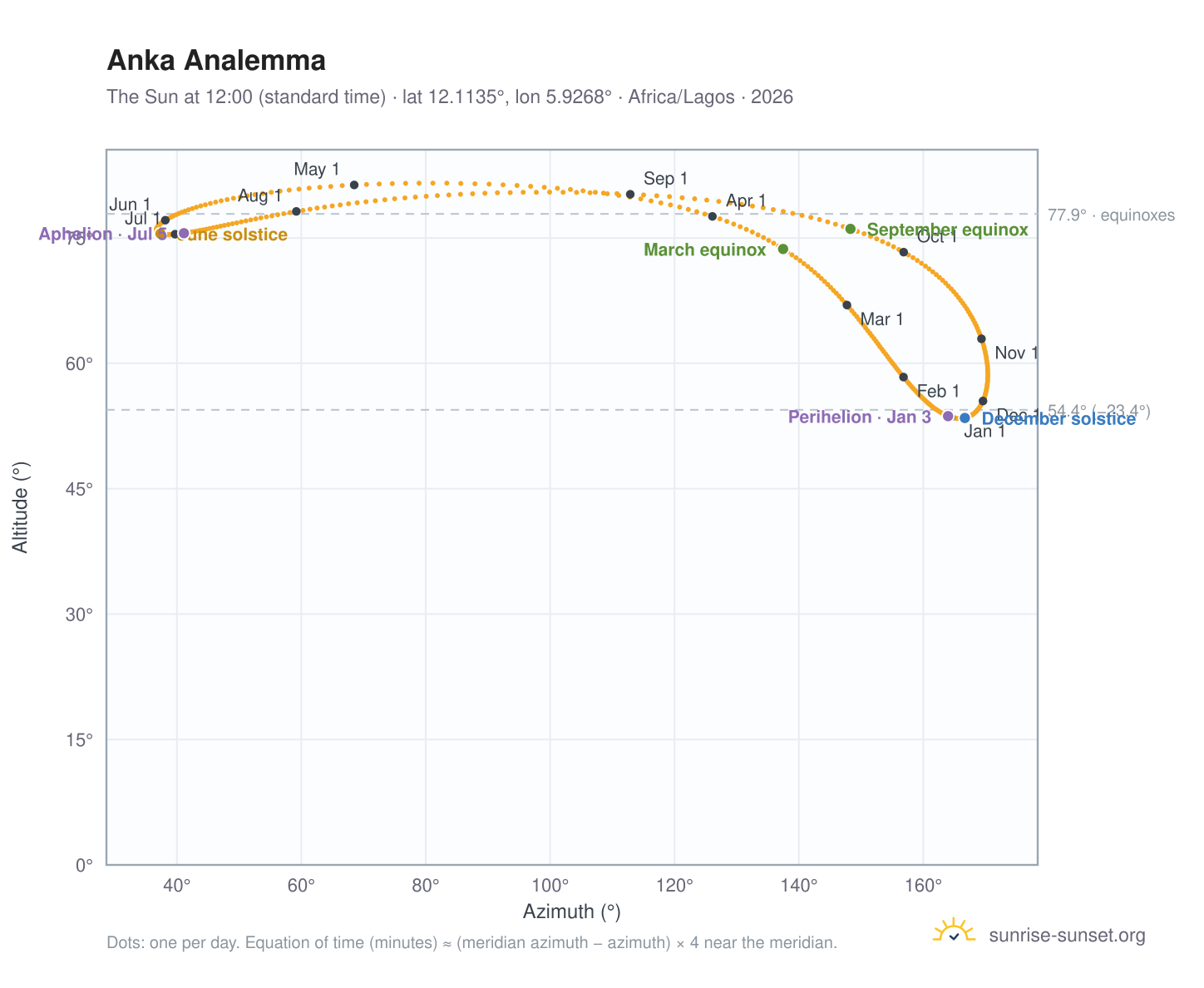 Anka analemma chart: the Sun at 12:00 (standard time) through the year