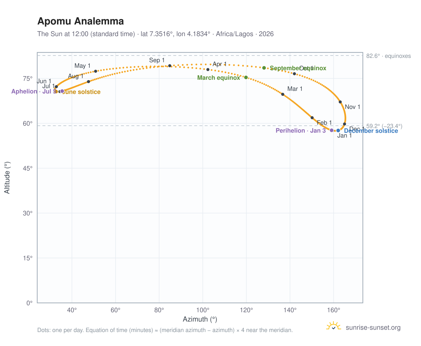 Apomu analemma chart: the Sun at 12:00 (standard time) through the year