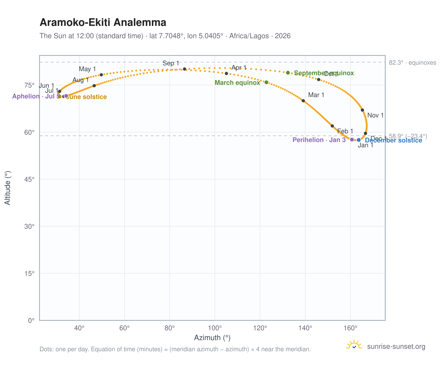 Aramoko-Ekiti analemma chart: the Sun at 12:00 (standard time) through the year