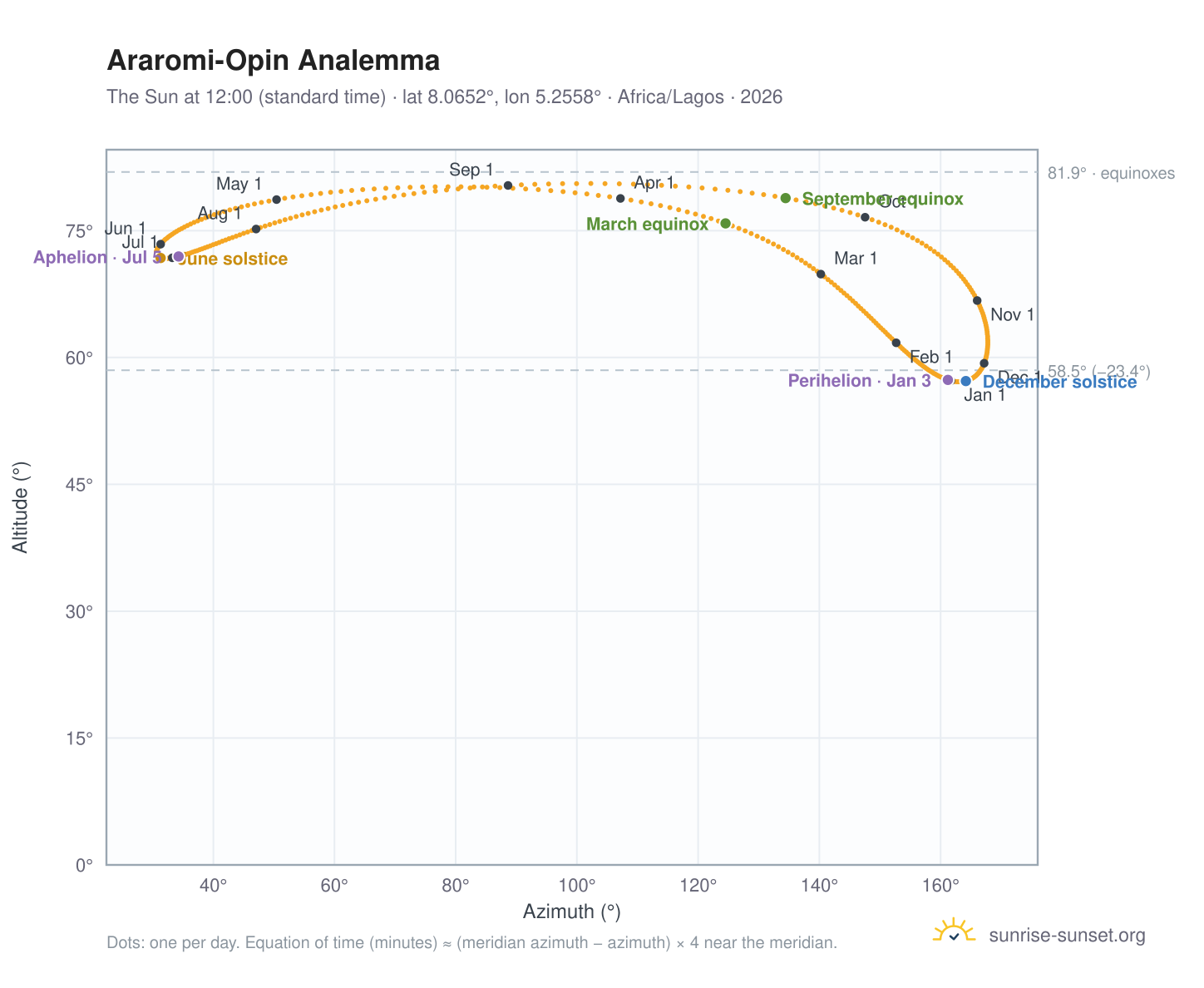 Araromi-Opin analemma chart: the Sun at 12:00 (standard time) through the year