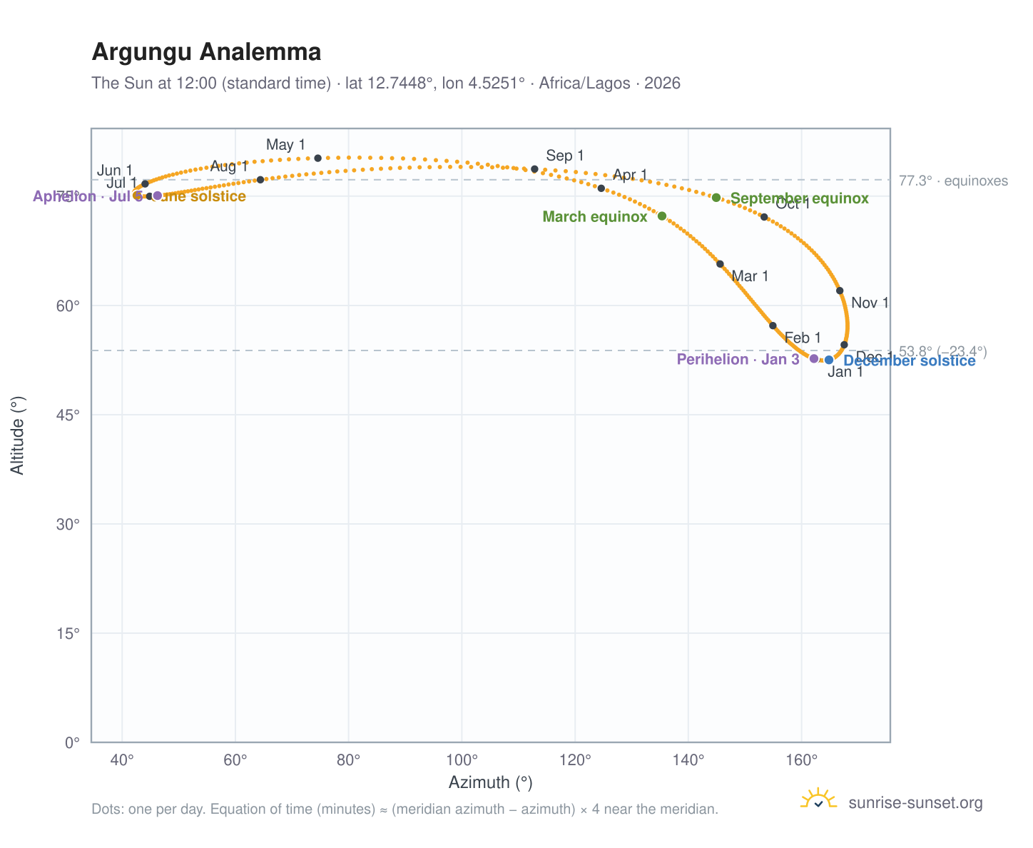 Argungu analemma chart: the Sun at 12:00 (standard time) through the year