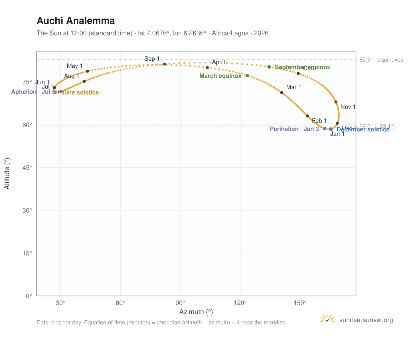 Auchi analemma chart: the Sun at 12:00 (standard time) through the year