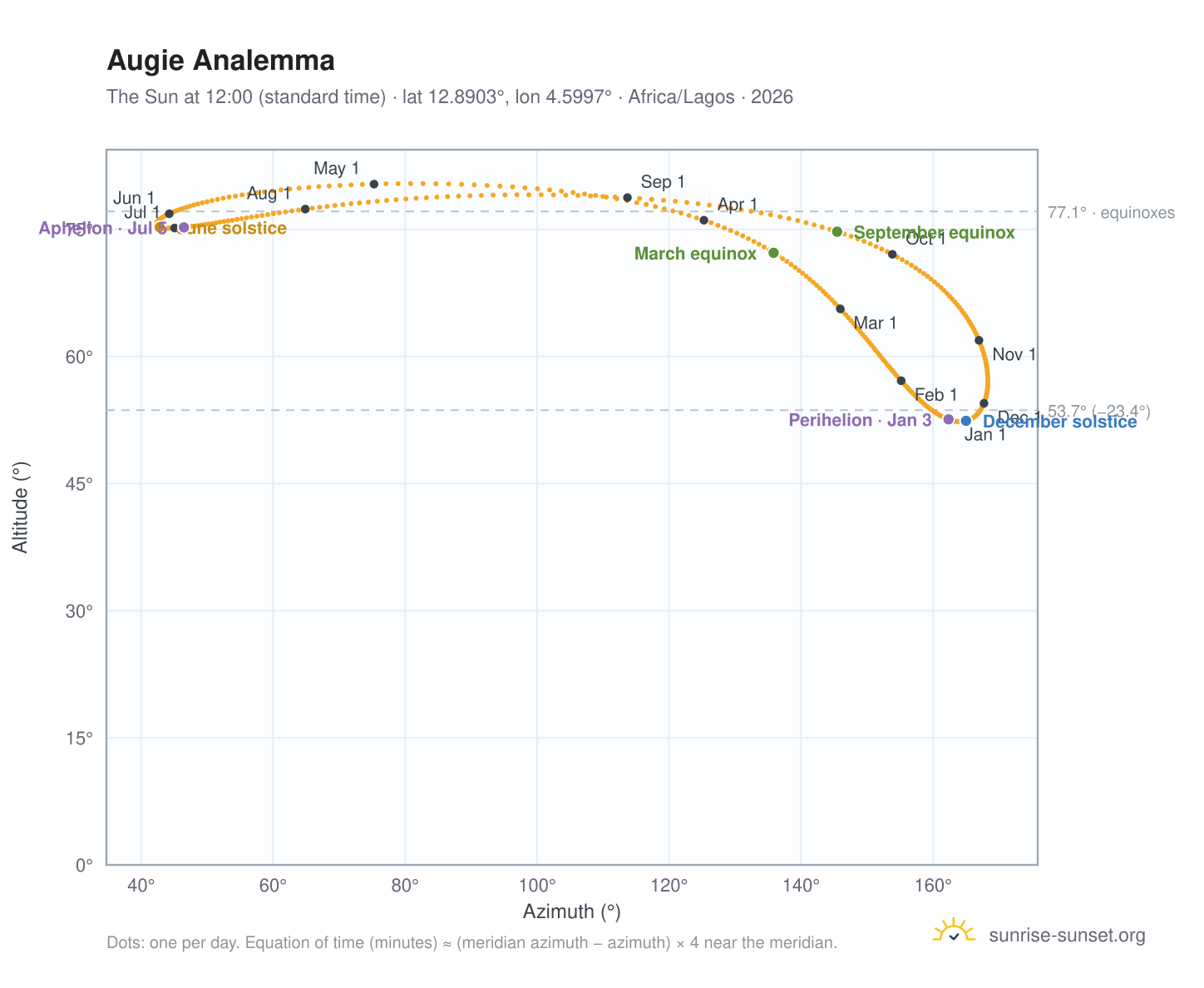 Augie analemma chart: the Sun at 12:00 (standard time) through the year