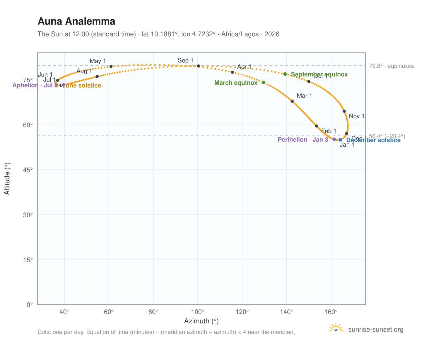 Auna analemma chart: the Sun at 12:00 (standard time) through the year