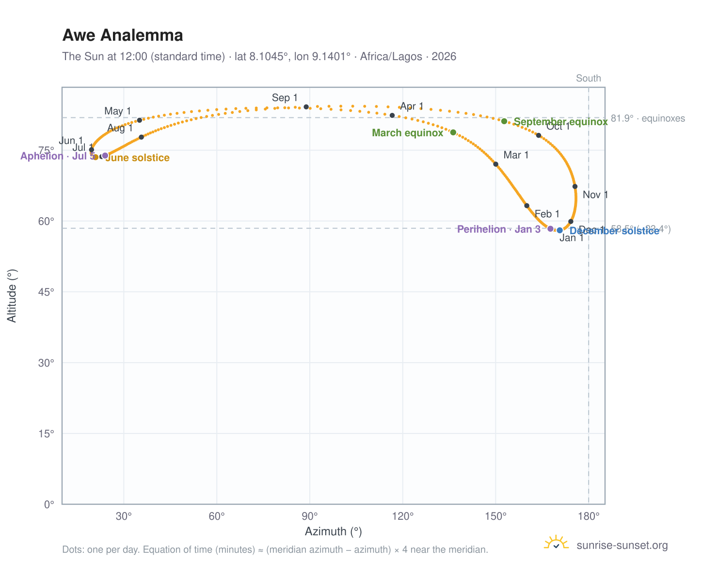 Awe analemma chart: the Sun at 12:00 (standard time) through the year