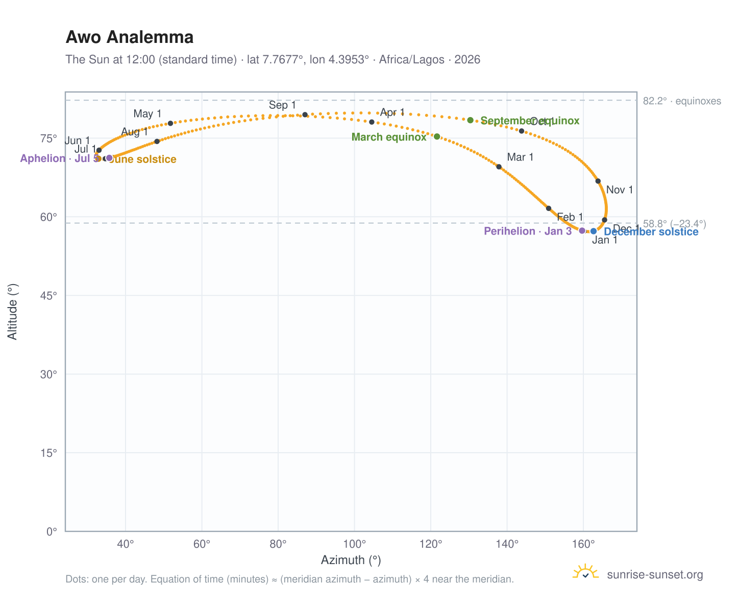 Awo analemma chart: the Sun at 12:00 (standard time) through the year