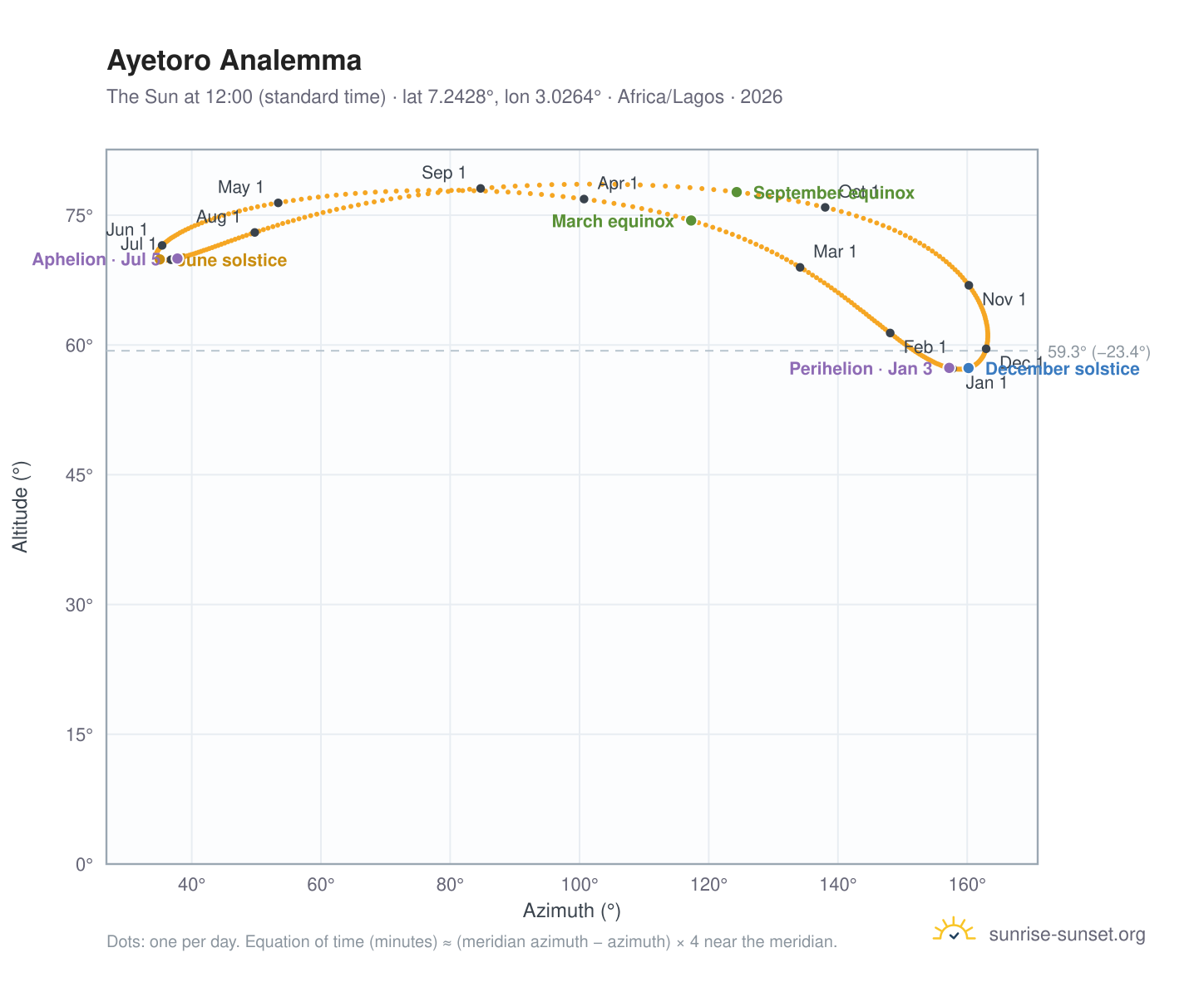 Ayetoro analemma chart: the Sun at 12:00 (standard time) through the year