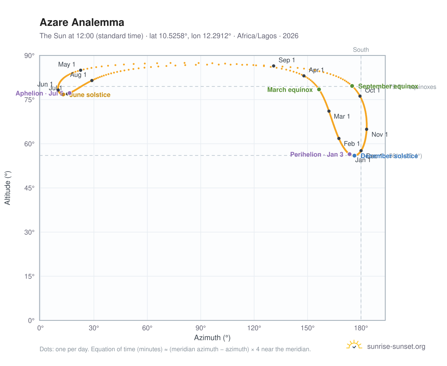 Azare analemma chart: the Sun at 12:00 (standard time) through the year