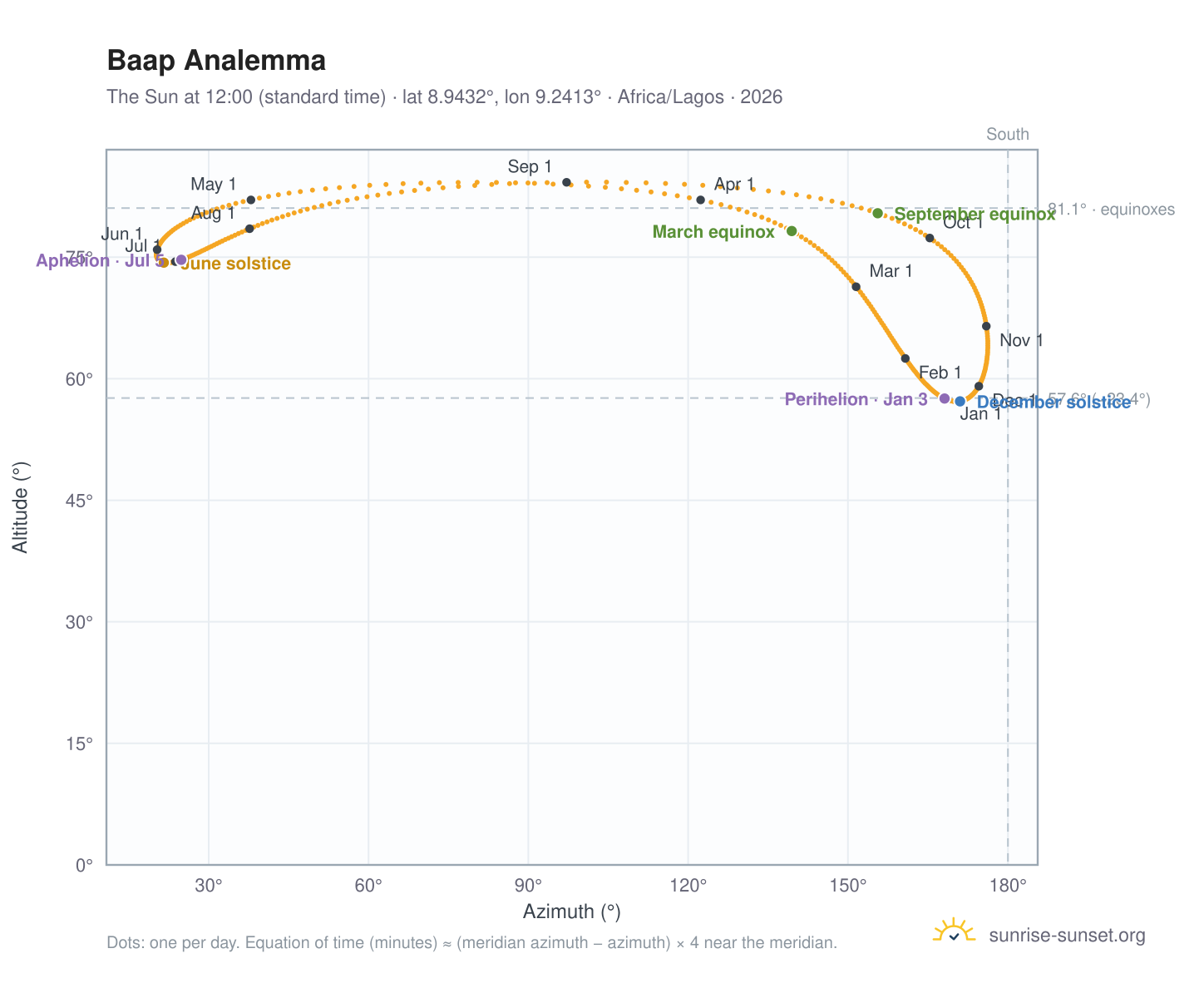 Baap analemma chart: the Sun at 12:00 (standard time) through the year