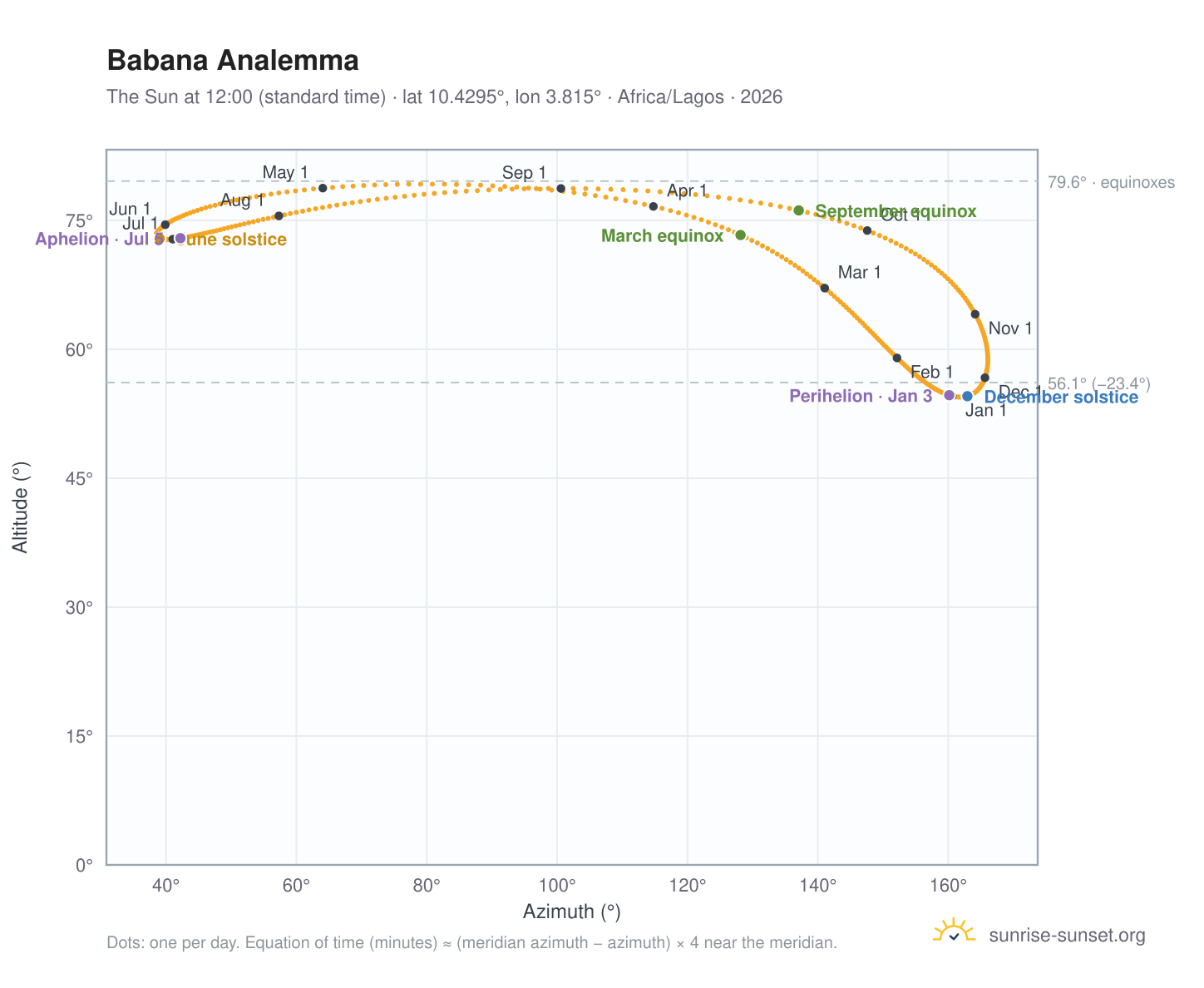 Babana analemma chart: the Sun at 12:00 (standard time) through the year