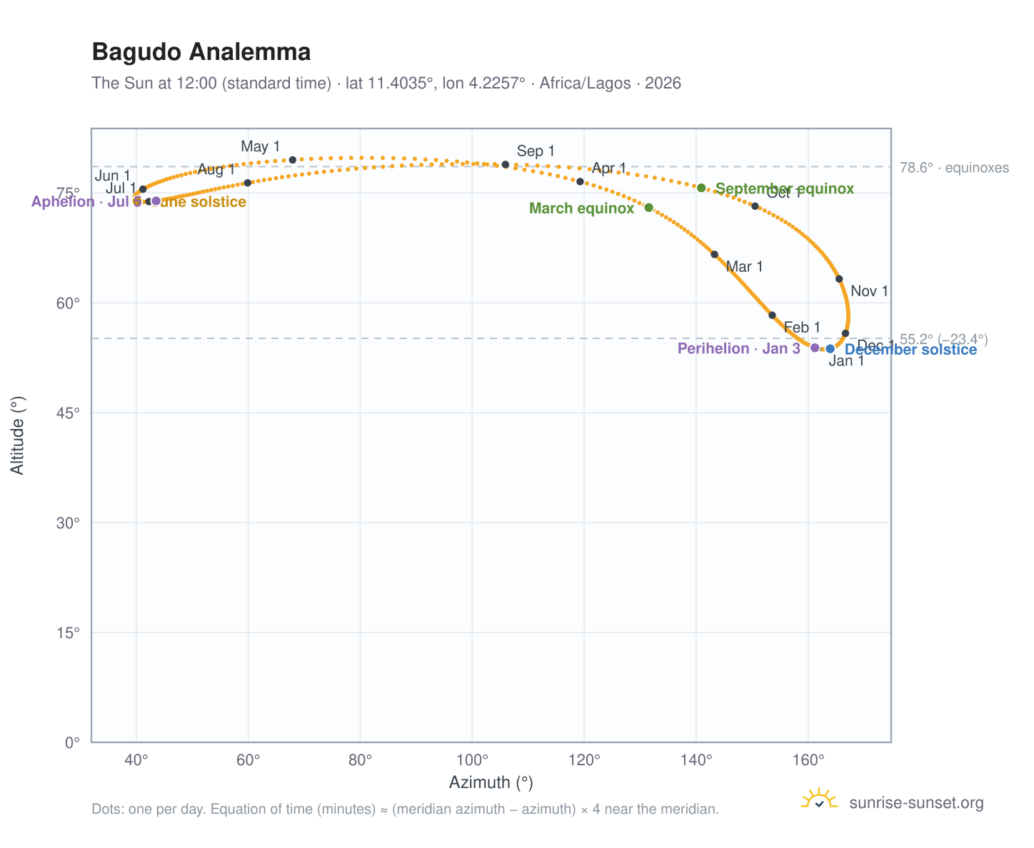 Bagudo analemma chart: the Sun at 12:00 (standard time) through the year