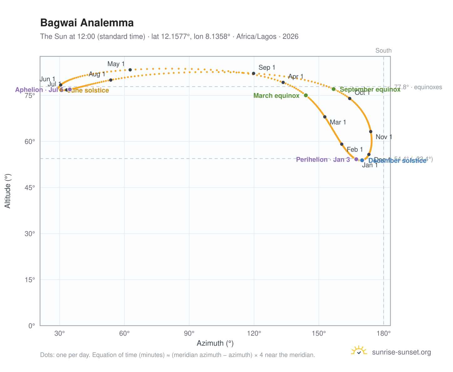 Bagwai analemma chart: the Sun at 12:00 (standard time) through the year