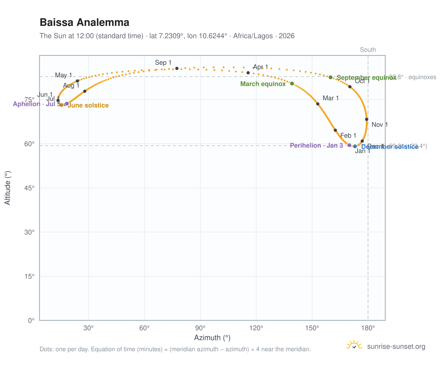 Baissa analemma chart: the Sun at 12:00 (standard time) through the year