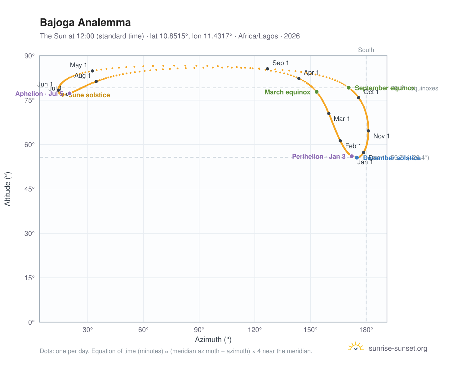 Bajoga analemma chart: the Sun at 12:00 (standard time) through the year