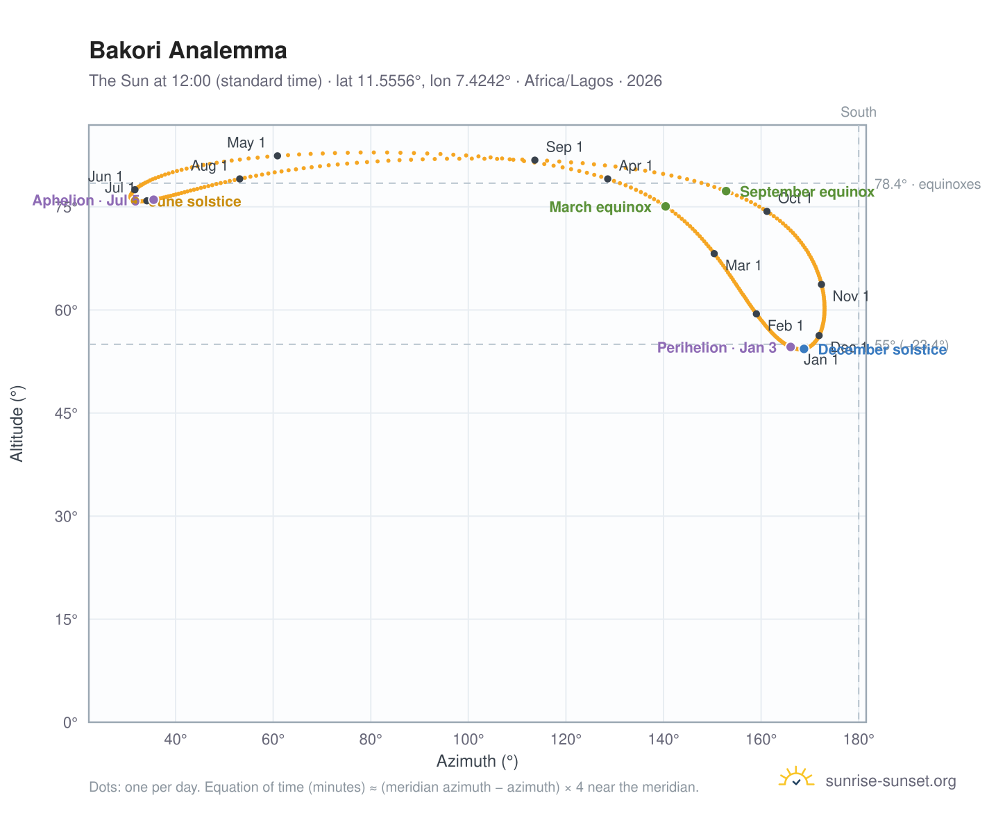 Bakori analemma chart: the Sun at 12:00 (standard time) through the year