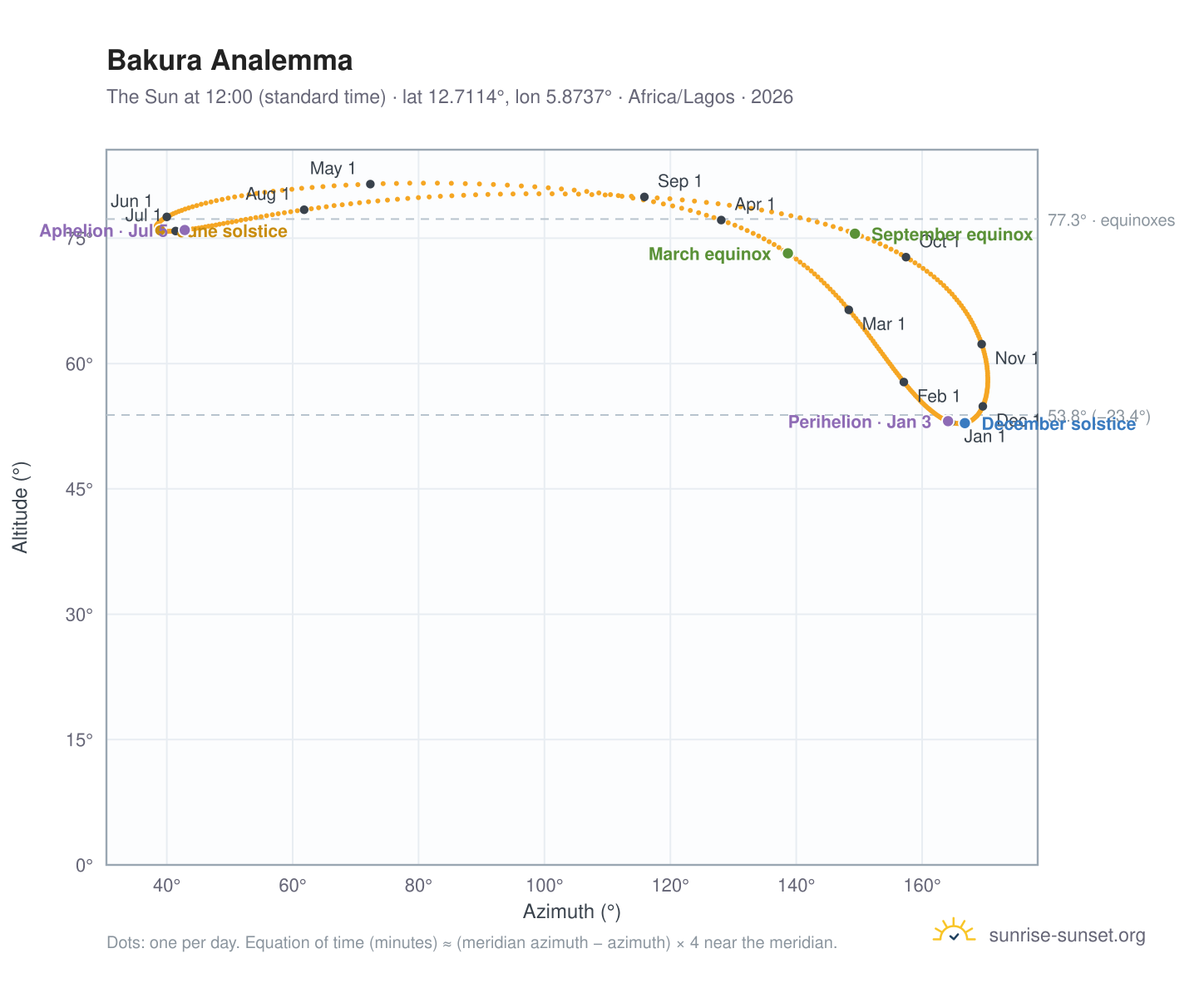 Bakura analemma chart: the Sun at 12:00 (standard time) through the year