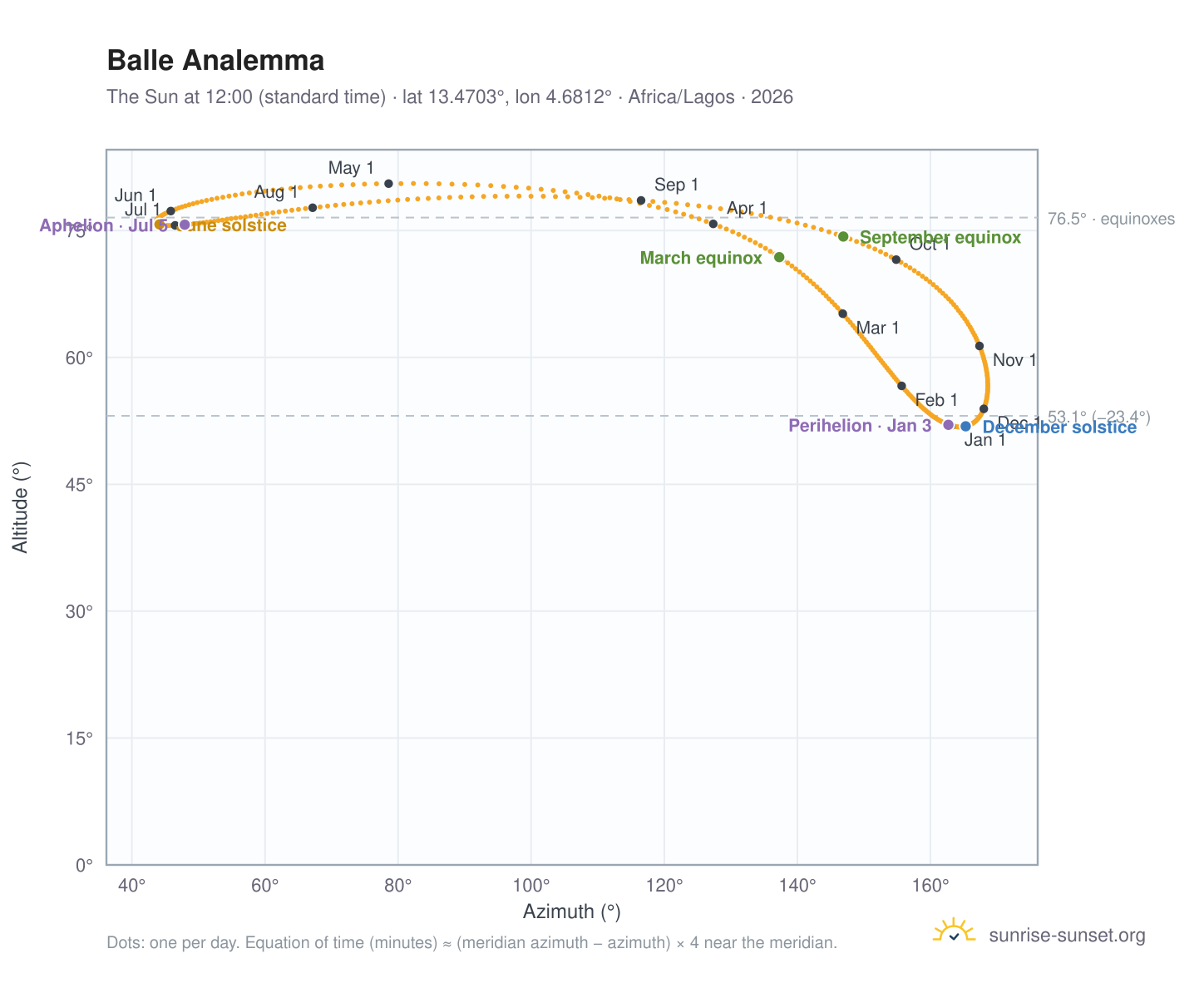 Balle analemma chart: the Sun at 12:00 (standard time) through the year