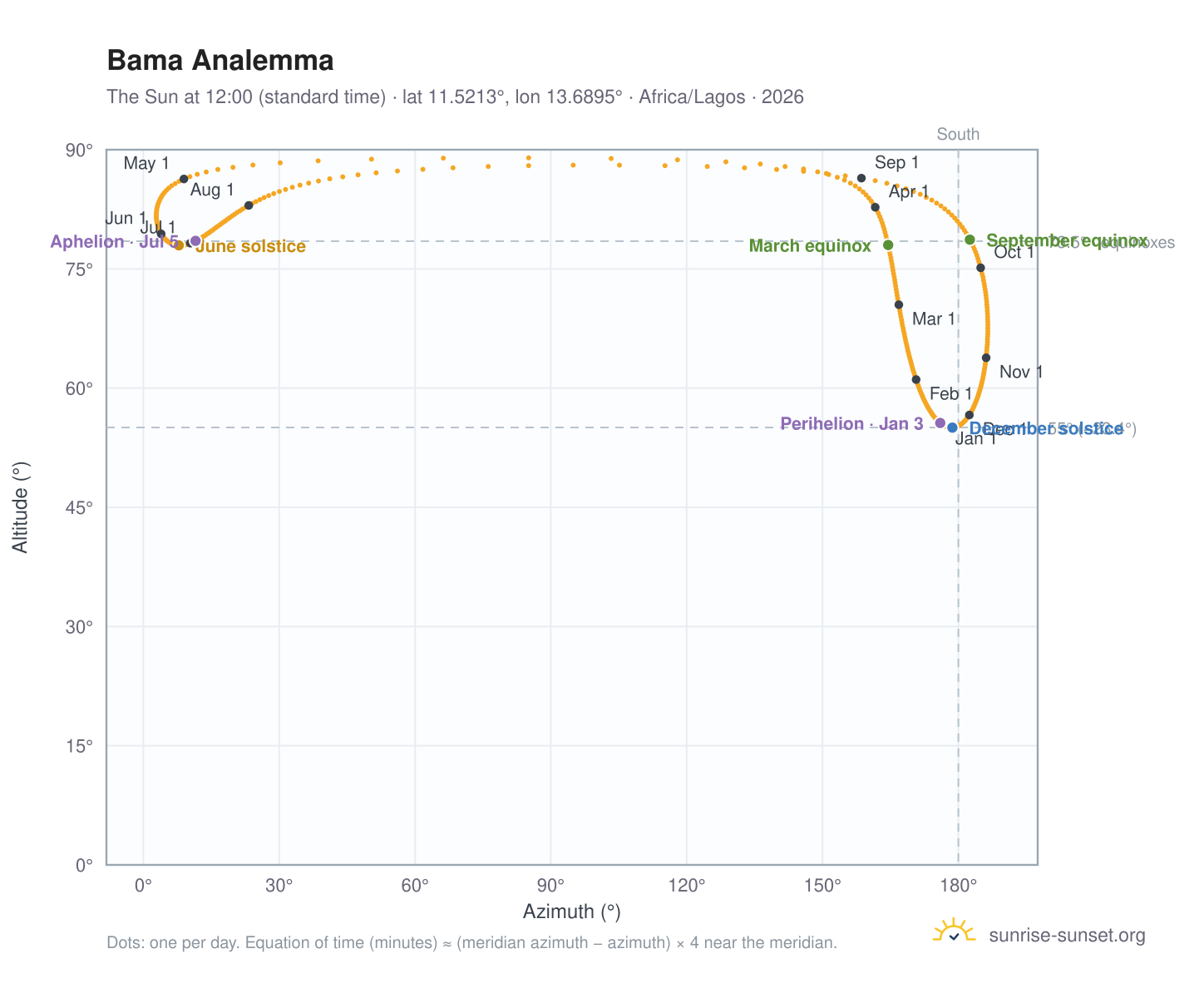 Bama analemma chart: the Sun at 12:00 (standard time) through the year