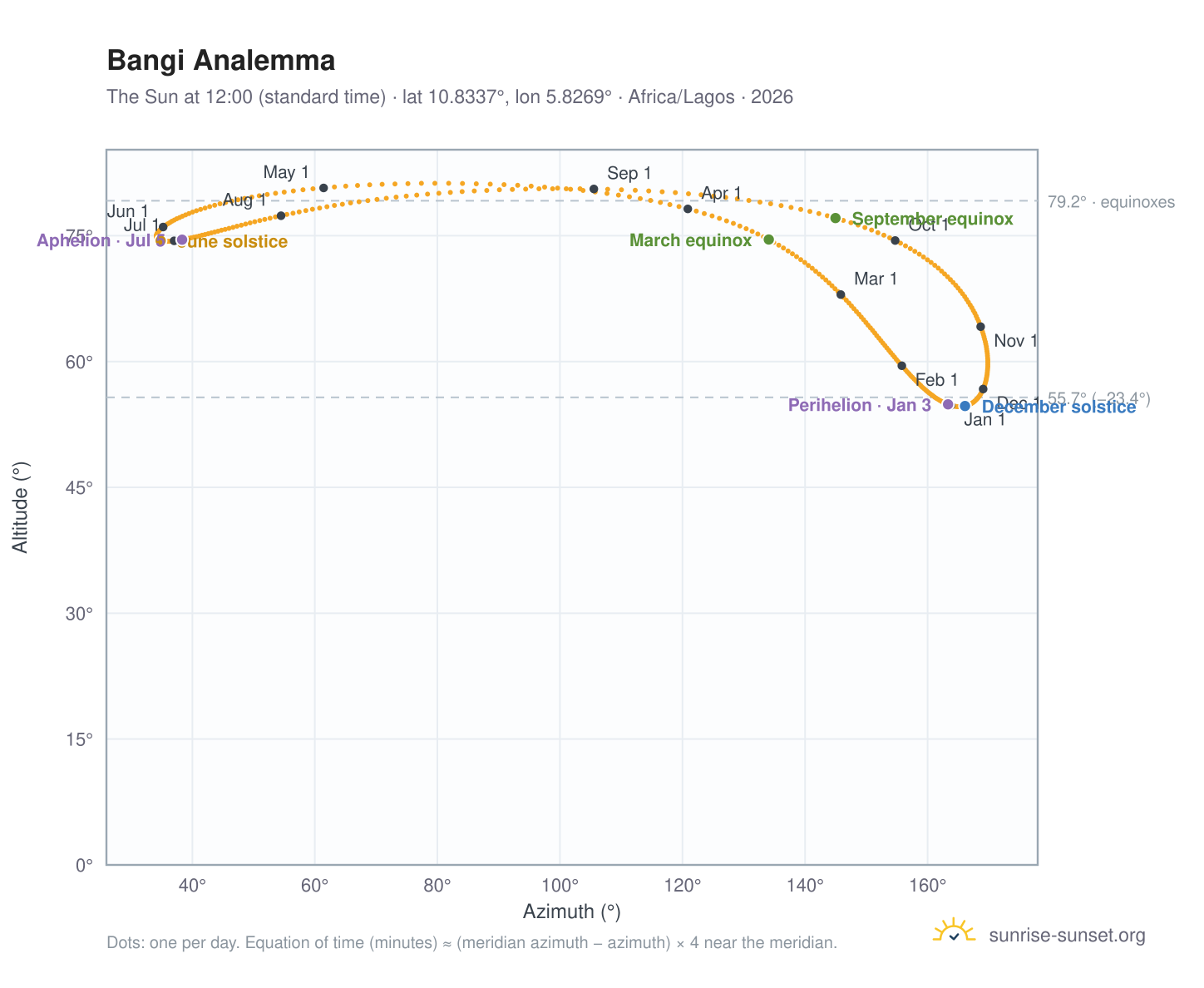 Bangi analemma chart: the Sun at 12:00 (standard time) through the year