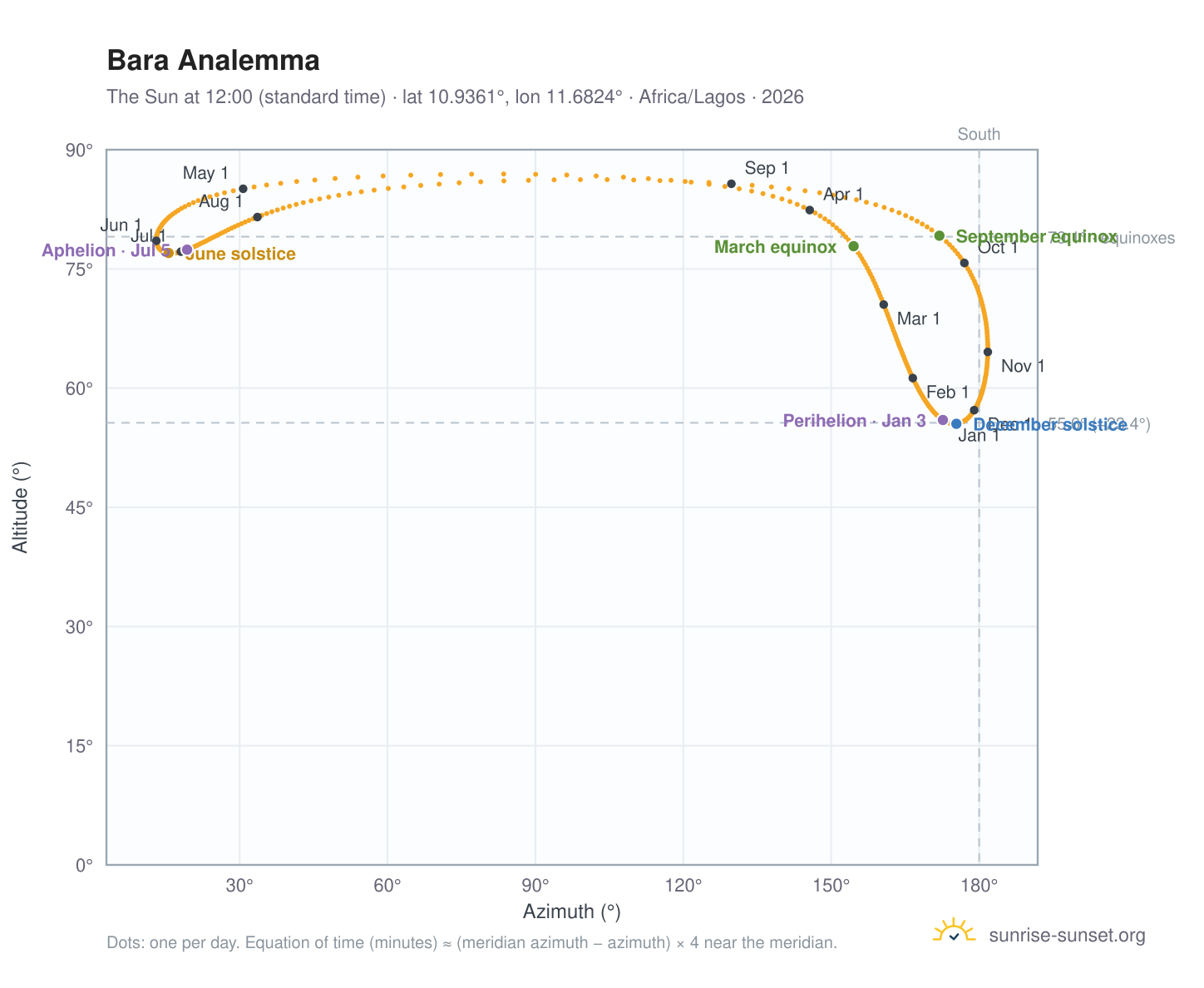 Bara analemma chart: the Sun at 12:00 (standard time) through the year