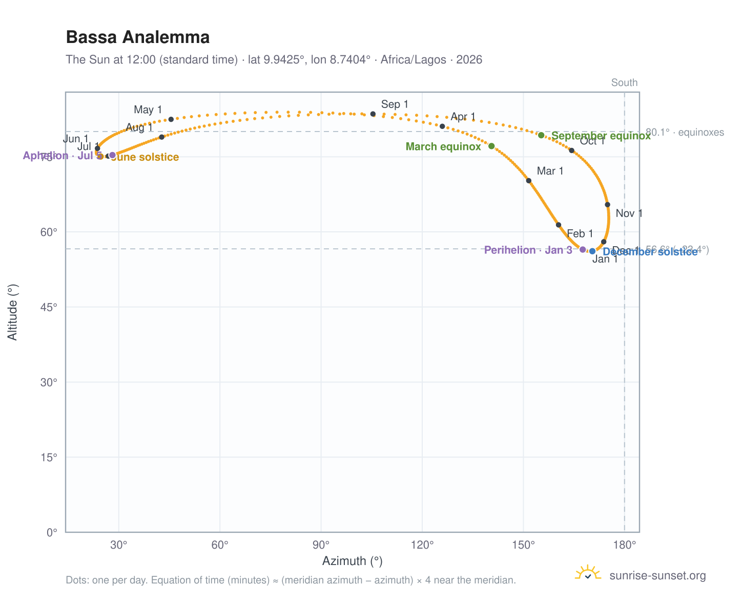 Bassa analemma chart: the Sun at 12:00 (standard time) through the year