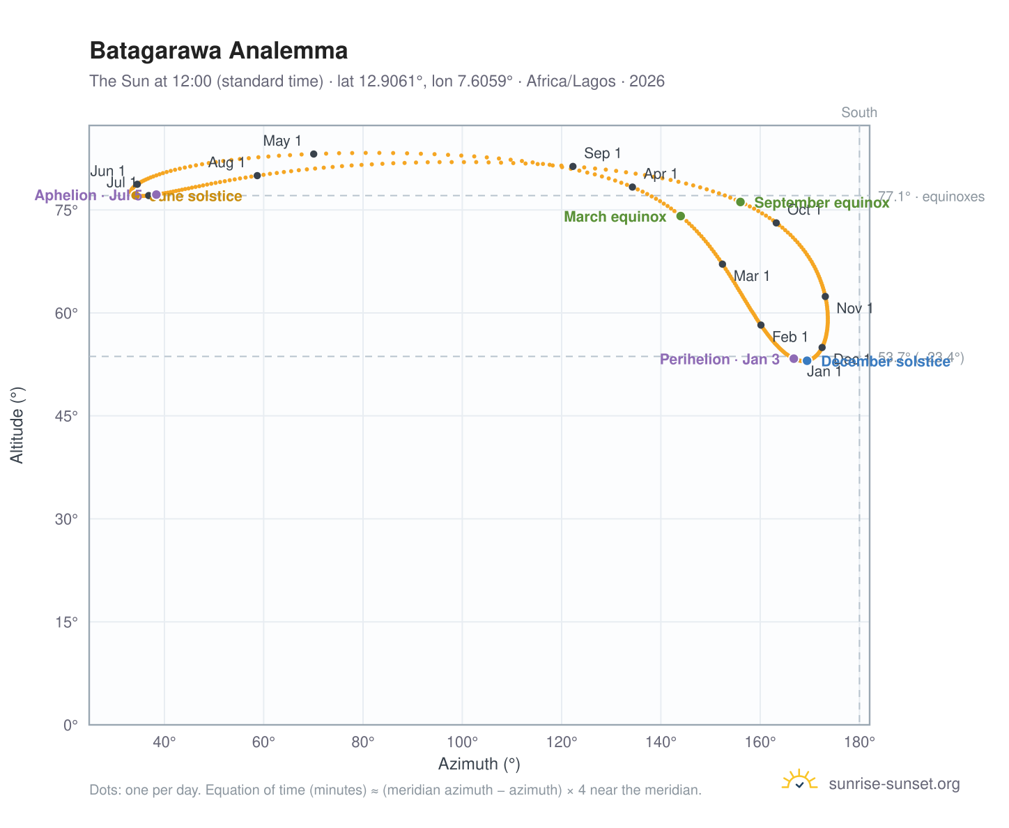 Batagarawa analemma chart: the Sun at 12:00 (standard time) through the year