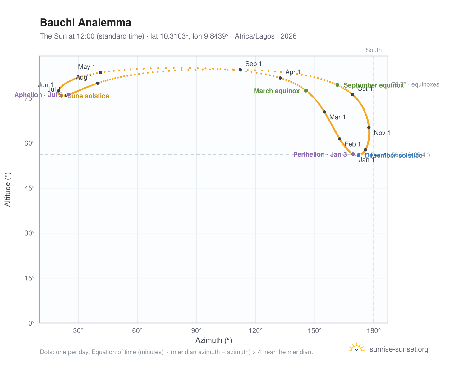 Bauchi analemma chart: the Sun at 12:00 (standard time) through the year