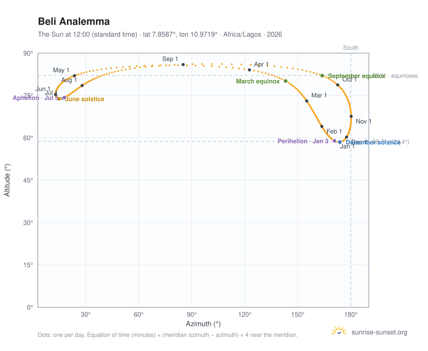 Beli analemma chart: the Sun at 12:00 (standard time) through the year