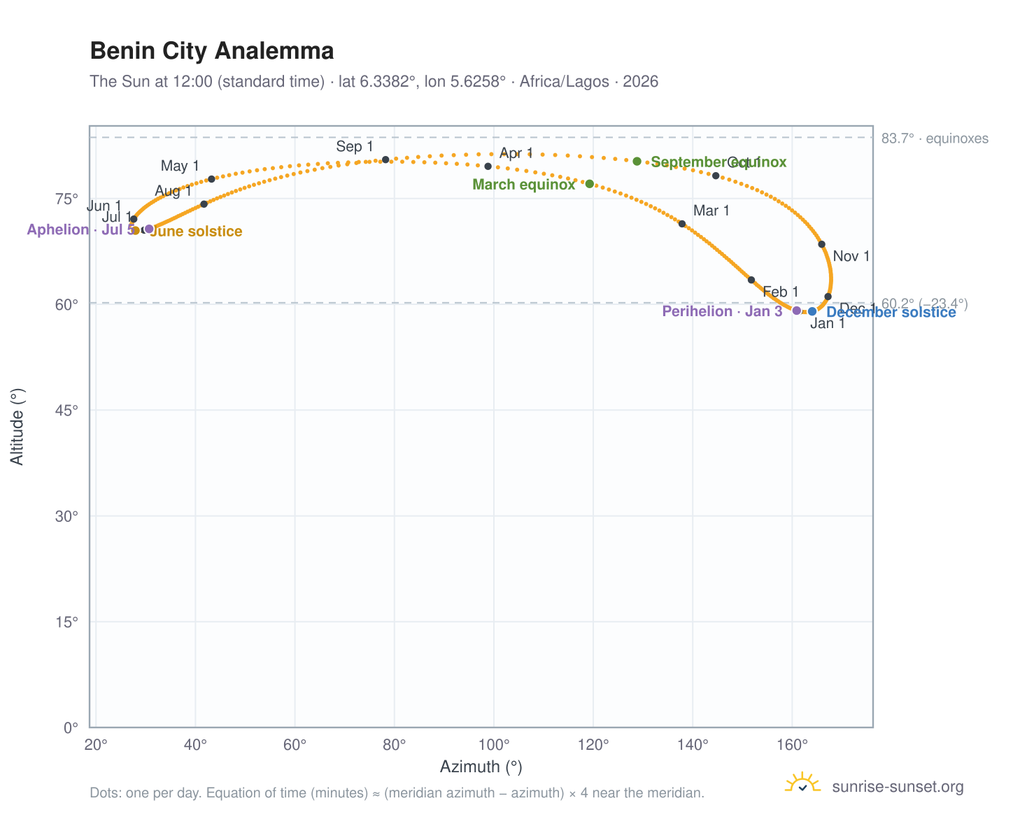 Benin City analemma chart: the Sun at 12:00 (standard time) through the year