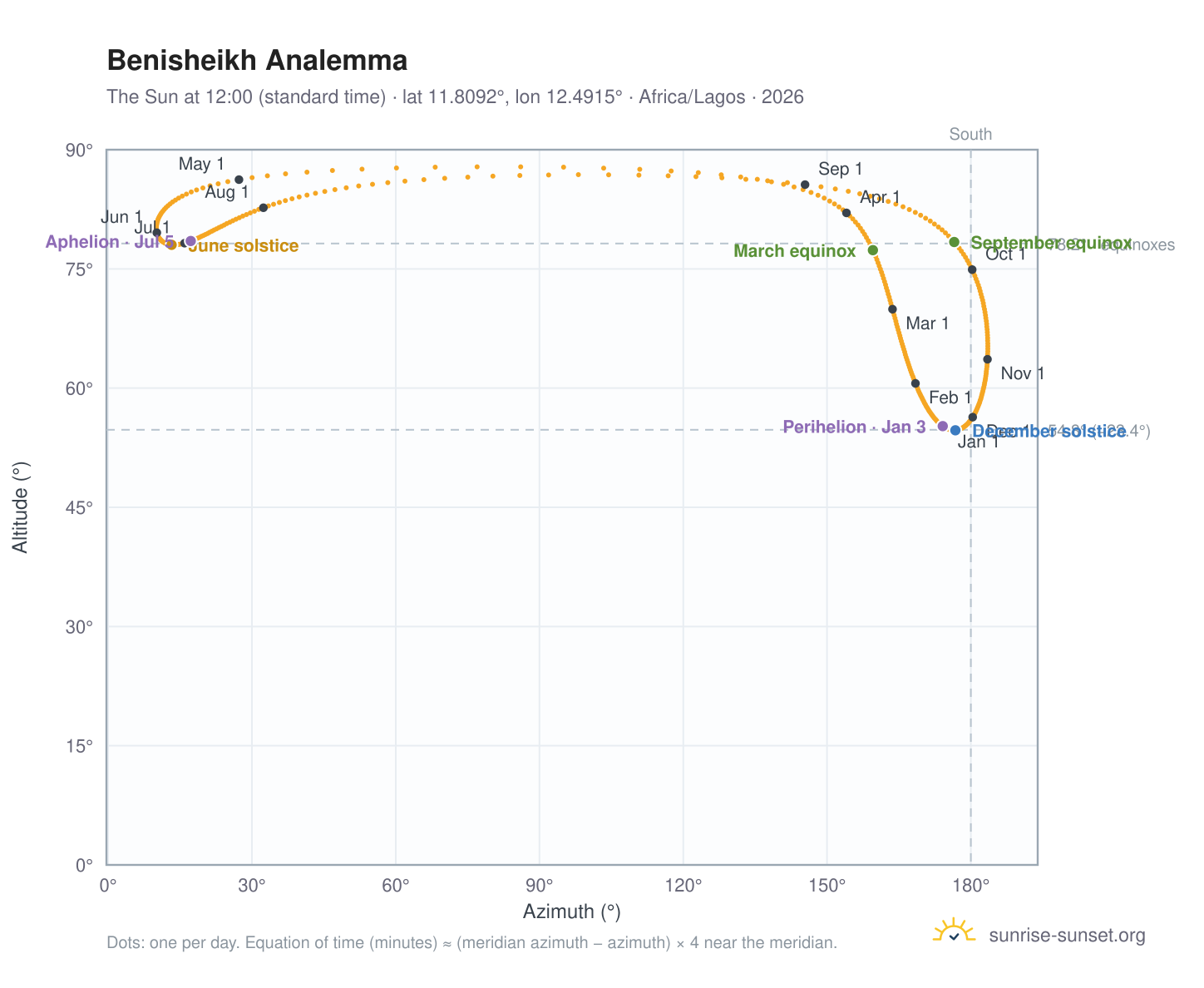 Benisheikh analemma chart: the Sun at 12:00 (standard time) through the year